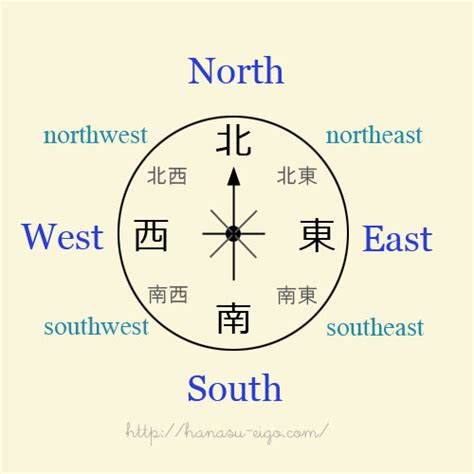 北南東西|「東西南北」を英語で表現｜正しい順番を1分で覚え 